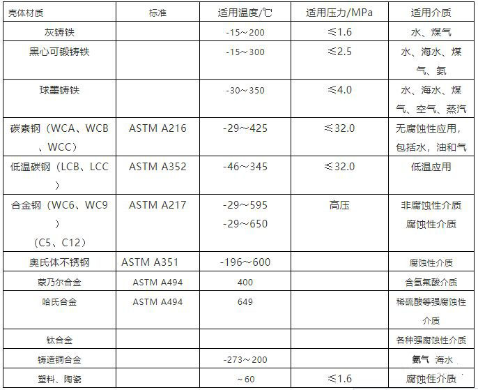 泵體閥體常用材質(zhì)表，適用溫度，介質(zhì)，壓力一覽表！