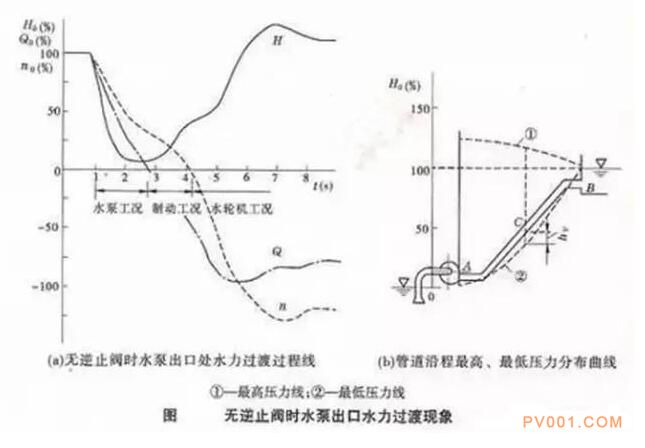 為什么泵出口不裝“止回閥”容易產(chǎn)生水錘？