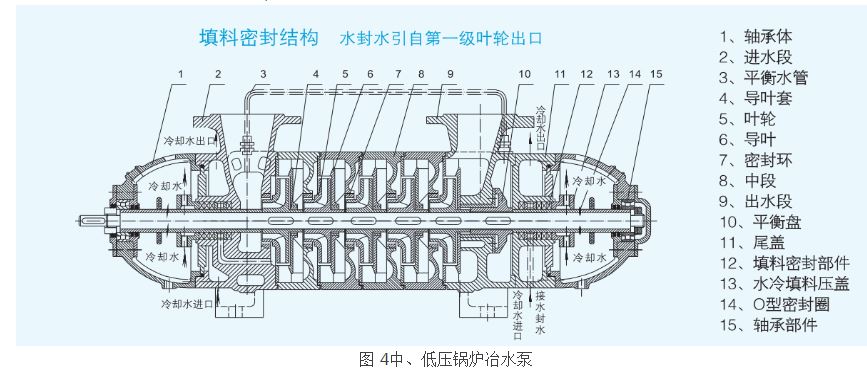 圖 4中、低壓鍋爐冶水泵